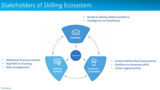 Stakeholders of Skilling Ecosystem
• Practice before final assessments
• Platform to showcase skills
• Career opportunities
• Additional Practice channel
• High ROI on Training
• Data management
• Ready to deploy skilled workforce
• Intelligence on Candidates
Youth4work
 