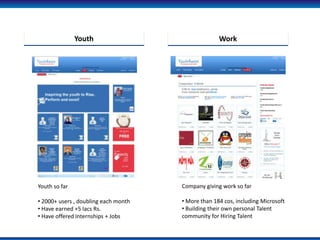 Youth                                Work




Youth so far                          Company giving work so far

? 2000+ users , doubling each month   ? More than 184 cos, including Microsoft
? Have earned +5 lacs Rs.             ? Building their own personal Talent
? Have offered Internships + Jobs     community for Hiring Talent
 