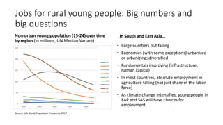 Jobs for rural young people: Big numbers and
big questions
Non-urban young population (15-24) over time
by region (in mill...
