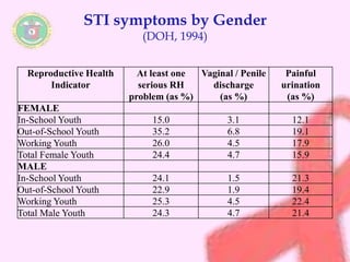 STI symptoms by Gender 
(DOH, 1994) 
Reproductive Health 
Indicator 
At least one 
serious RH 
problem (as %) 
Vaginal / Penile 
discharge 
(as %) 
Painful 
urination 
(as %) 
FEMALE 
In-School Youth 15.0 3.1 12.1 
Out-of-School Youth 35.2 6.8 19.1 
Working Youth 26.0 4.5 17.9 
Total Female Youth 24.4 4.7 15.9 
MALE 
In-School Youth 24.1 1.5 21.3 
Out-of-School Youth 22.9 1.9 19.4 
Working Youth 25.3 4.5 22.4 
Total Male Youth 24.3 4.7 21.4 
 