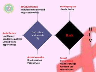 Individual 
Vulnerabi-lity 
Risk 
Structural factors 
Population mobility and 
migration Conflict 
Injecting drug use 
•Needle sharing 
Social factors 
Low literacy 
Gender inequalities 
Limited work 
opportunities 
H 
I 
V 
Access to service 
Discrimination 
Poor Service 
Sexual 
transmission 
•Partner change 
•Condom use 
•STI cofactors 
 