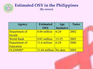 Estimated OSY in the Philippines 
(By source) 
Agency Estimated 
OSY 
Age 
Inclusive 
Notes 
Department of 
Health 
4.84 million 6-24 2002 
World Bank 9.01 million 15-25 2003 
Department of 
11.6 million 6-24 2006 
Education 
FLEMMS* 11.64 million No data 2003 
 