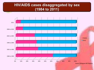 0% 10% 20% 30% 40% 50% 60% 70% 80% 90% 100% 
2011 
2006 to 2010 
2001 to 2005 
1996 to 2000 
1991 to 1995 
1984 to 1990 
FEMALE 
MALE 
HIV/AIDS cases disaggregated by sex 
(1984 to 2011) 
Source: Philippine HIV Registry 
 