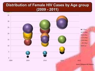 Distribution of Female HIV Cases by Age group 
(2009 - 2011) 
Source: Philippine HIV Registry 
 
