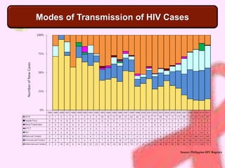 Modes of Transmission of HIV Cases 
Source: Philippine HIV Registry 
 