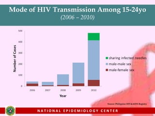 Mode of HIV Transmission Among 15-24yo 
(2006 – 2010) 
Source: Philippine HIV&AIDS Registry 
N A T I O N A L E P I D E M I O L O G Y C E N T E R 
 