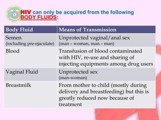 HIV can only be acquired from the following 
BODY FLUIDS: 
Body Fluid Means of Transmission 
Semen 
(including pre-ejaculate) 
Unprotected vaginal/anal sex 
(man – woman, man – man) 
Blood Transfusion of blood contaminated 
with HIV, re-use and sharing of 
injecting equipments among drug users 
Vaginal Fluid Unprotected sex 
(man-woman) 
Breastmilk From mother to child (mostly during 
delivery and breastfeeding) but this is 
greatly reduced now because of 
treatment 
 
