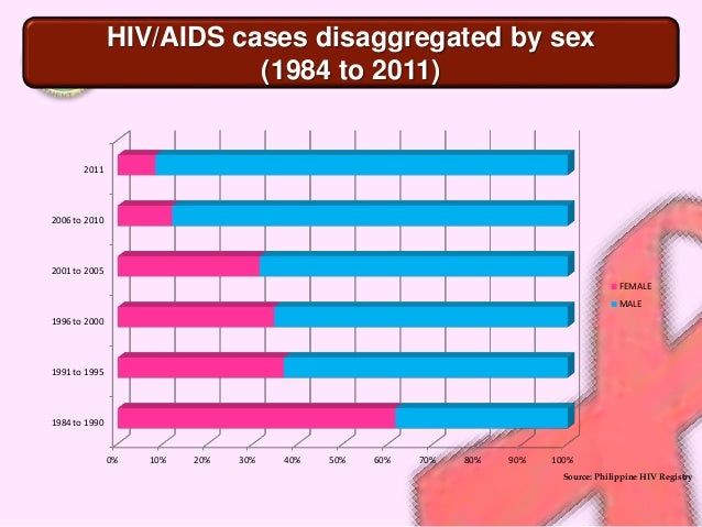 Hiv statistics philippines