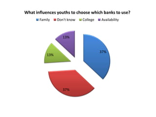 Youth and Banking: What you don't know