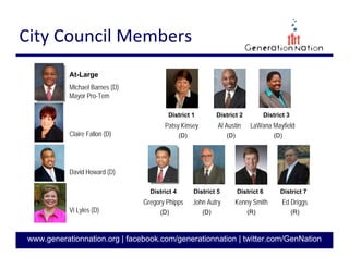 10
GenerationNation.org
CITY BUDGET
FY2016 = $2.119 billion
Sources of funds= Taxes, fees, other
• Property tax=47.87 cents/$100 of property
Where each dollar goes
• 25 cents - Public transportation (CATS, light rail, etc.)
• 21 cents - Airport
• 17 cents – Public Safety (Police, fire, etc.)
• 14 cents – Water and sewer
• 11 cents - Public works
• 4 cents – Housing, Economic Development
• 4 cents - City operations
• 4 cents – Storm water
Source: Mecklenburg County
FY15-16 Tax Brochure
NOT CMS!
 