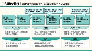 【会議の進行】毎週日曜日を協議に充て、約10週に渡りオンラインで開催。
第5~7週目
「最終稿開始」
「提言先模索」
「提言の研磨」
第3~4週目
「素案づくり」
「優先順位」
第2週目
「現状把握」
「テーマ追求」
第1週目
「使命と目的」
「影響と解析」
第10週目
「提言の提出」「世
論喚起」
第8~9週目
「提言先決定」
「提言発表」
グループごとに別れて提言づく
り。全体で共有＆研磨。
考察
提言先と内容の決定。実際に
提言書を各所へ提出する。
アウトプット
第2週目終わりに話を聞き
たい「登壇者」を選定
インプット
科学者やエネルギー政策の専
門家による講義。
・現状認識のすり合わせ
・課題感の整理
目的
・熟議（建設的対話）
・課題と解決策の深掘り
目的
・提言先との対話（交渉）
・対外的なインパクト
目的
第5週目、提言先との交渉
開始（主に事務局）
第10週目以降、提言先の
動向などインパクト評価
 