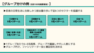 【グループ分けの例（合計100名程度参加）】
▶若者の日常生活に合致しかつ排出量の多い下記6つのセクターを協議する
①消費する
6名×3チーム
②移動する
6名×3チーム
③住む（暮らす）
6名×3チーム
④食べる
6名×3チーム
▶1グループあたり6~8名程度、グループで議論しやすい人数にする
▶グループ内で、ファシリテーター役と書記役を決める
⑤働く（産業・生産）
6名×3チーム
⑥総合的テーマ（国家
戦略・社会変革
・SDGs）
6名×3チーム
 