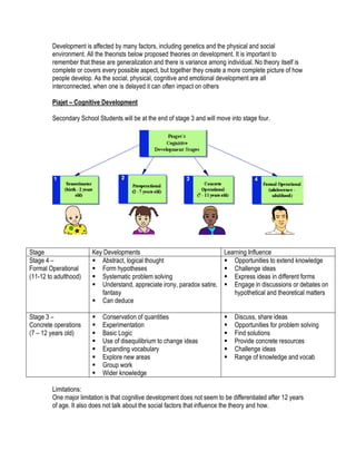 Development is affected by many factors, including genetics and the physical and social
        environment. All the theorists below proposed theories on development. It is important to
        remember that these are generalization and there is variance among individual. No theory itself is
        complete or covers every possible aspect, but together they create a more complete picture of how
        people develop. As the social, physical, cognitive and emotional development are all
        interconnected, when one is delayed it can often impact on others

        Piajet – Cognitive Development

        Secondary School Students will be at the end of stage 3 and will move into stage four.




Stage                  Key Developments                                     Learning Influence
Stage 4 –               Abstract, logical thought                           Opportunities to extend knowledge
Formal Operational      Form hypotheses                                     Challenge ideas
(11-12 to adulthood)    Systematic problem solving                          Express ideas in different forms
                        Understand, appreciate irony, paradox satire,       Engage in discussions or debates on
                          fantasy                                              hypothetical and theoretical matters
                        Can deduce

Stage 3 –                  Conservation of quantities                         Discuss, share ideas
Concrete operations        Experimentation                                    Opportunities for problem solving
(7 – 12 years old)         Basic Logic                                        Find solutions
                           Use of disequilibrium to change ideas              Provide concrete resources
                           Expanding vocabulary                               Challenge ideas
                           Explore new areas                                  Range of knowledge and vocab
                           Group work
                           Wider knowledge

        Limitations:
        One major limitation is that cognitive development does not seem to be differentiated after 12 years
        of age. It also does not talk about the social factors that influence the theory and how.
 