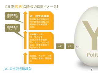 【日本若者協議会の活動イメージ】
・・・
日本版ユース・
パーラメント
政党と若者の政策
ディスカッションを
通じ、若者の要望を
あぶりだす。
A党 B党
例）超党派議連
若者政策の推進を目
指す超党派議員との
具体的な政策協議・
立案。政策提案の
フェーズ
政策実現へ
のフェーズ
YPolit
6
勉強会、アンケート等
で若者の意識・課題抽
出
 