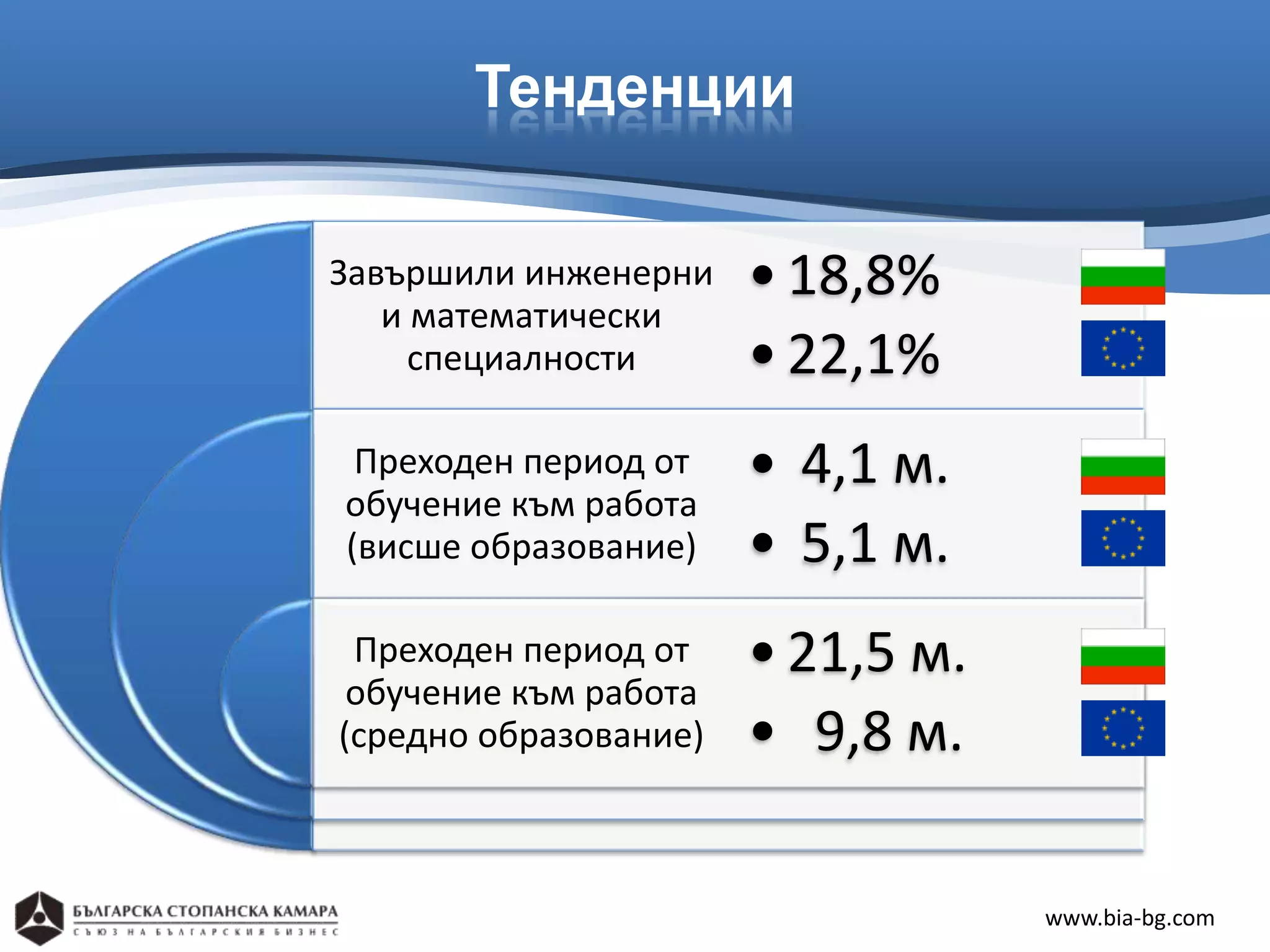 Тенденции

Завършили инженерни    • 18,8%
   и математически
     специалности      • 22,1%
 Преходен период от    • 4,1 м.
обучение към работа
(висше образование)    • 5,1 м.
 Преходен период от    • 21,5 м.
 обучение към работа
(средно образование)   • 9,8 м.

                                   www.bia-bg.com
 