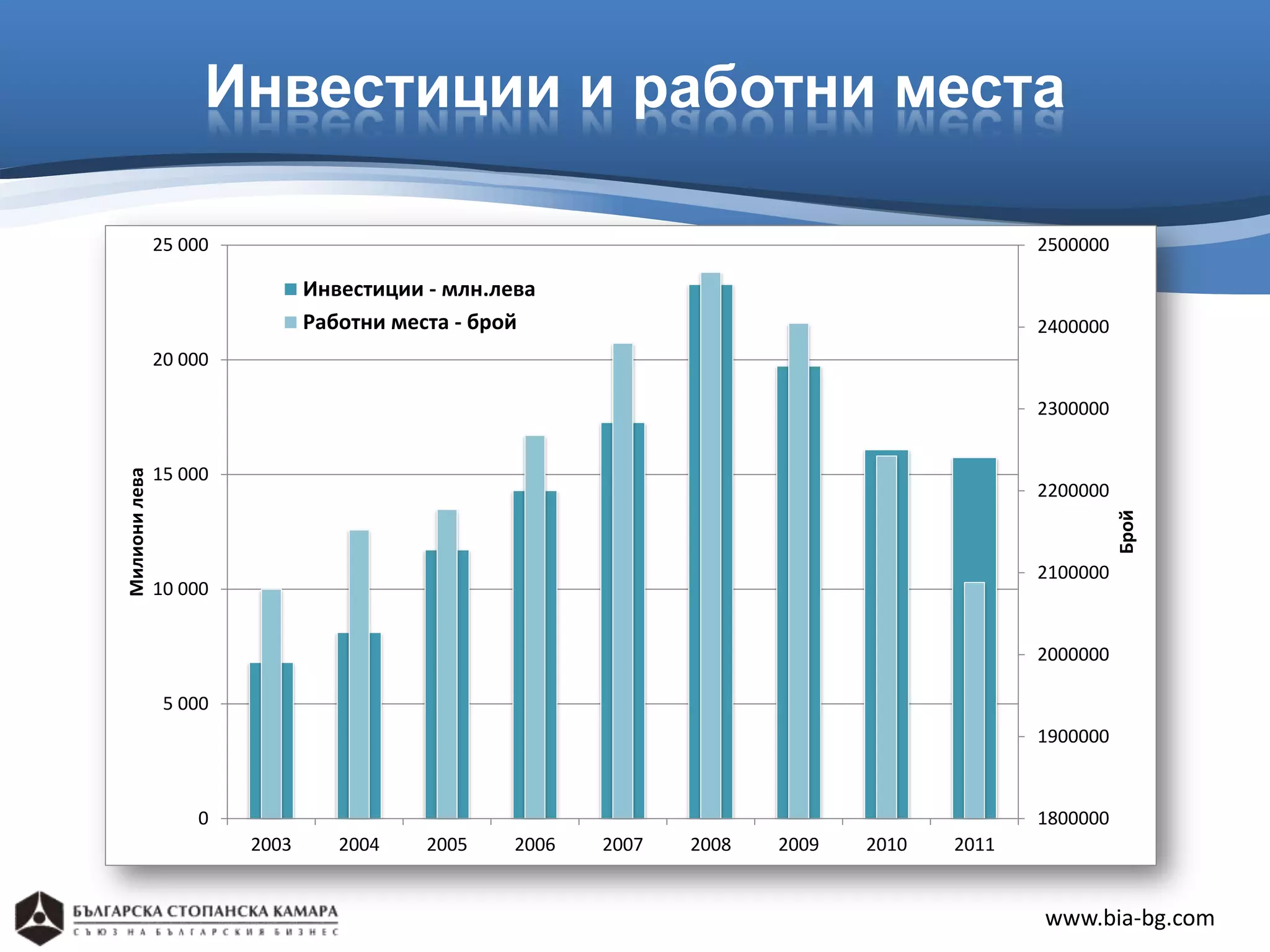 Инвестиции и работни места

               25 000                                                                       2500000

                               Инвестиции - млн.лева
                               Работни места - брой                                         2400000
               20 000

                                                                                            2300000


               15 000
Милиони лева




                                                                                            2200000




                                                                                                      Брой
                                                                                            2100000
               10 000


                                                                                            2000000

                5 000
                                                                                            1900000



                   0                                                                        1800000
                        2003      2004    2005    2006   2007   2008   2009   2010   2011


                                                                                            www.bia-bg.com
 