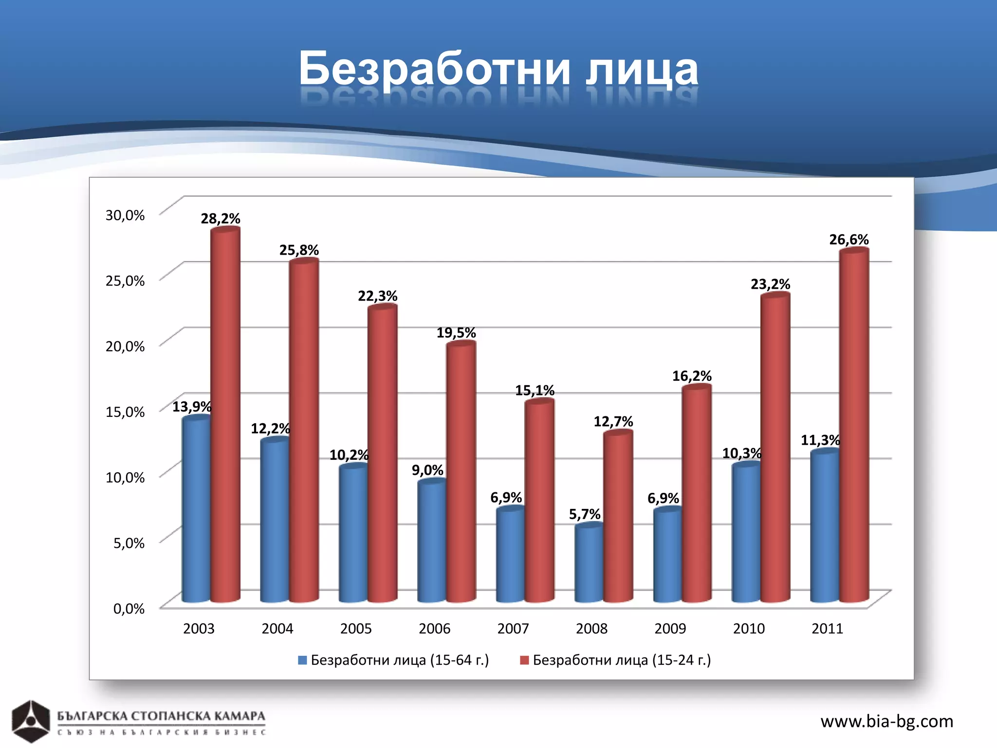 Безработни лица

30,0%      28,2%
                                                                                                          26,6%
                      25,8%
25,0%                                                                                          23,2%
                                 22,3%

                                             19,5%
20,0%
                                                                                   16,2%
                                                           15,1%
15,0%   13,9%
                   12,2%                                               12,7%
                                                                                                       11,3%
                              10,2%                                                         10,3%
10,0%                                    9,0%
                                                        6,9%                   6,9%
                                                                    5,7%
 5,0%



 0,0%
         2003       2004       2005       2006          2007         2008       2009         2010       2011
                           Безработни лица (15-64 г.)          Безработни лица (15-24 г.)


                                                                                                         www.bia-bg.com
 