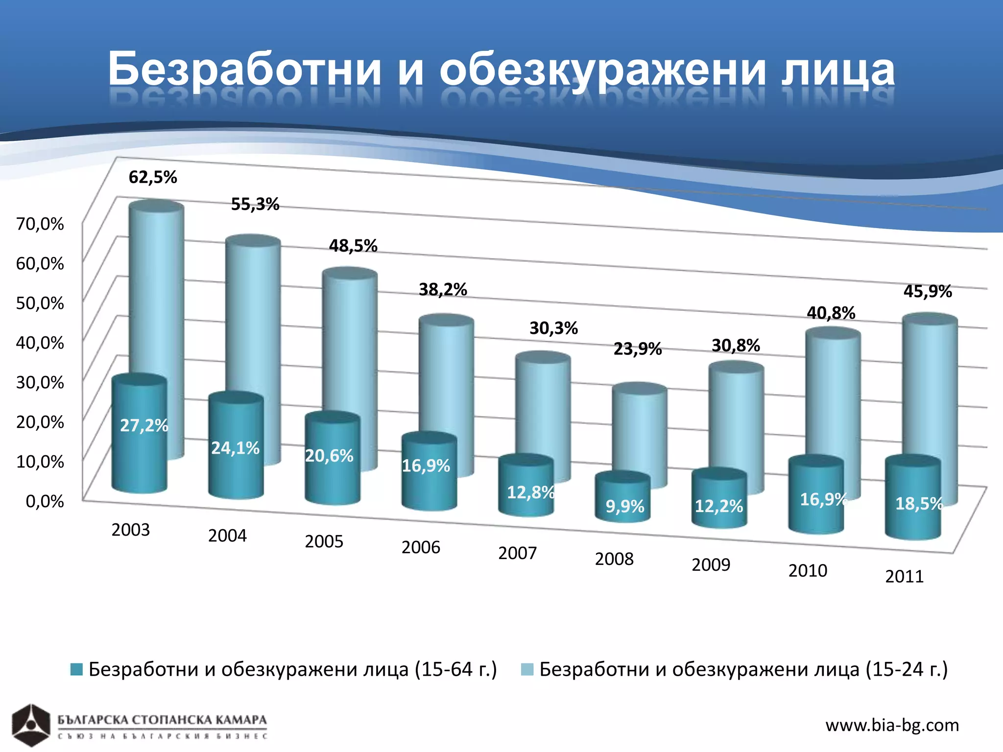 Безработни и обезкуражени лица

            62,5%
                      55,3%
70,0%
                                48,5%
60,0%
                                         38,2%                                                 45,9%
50,0%                                                                                40,8%
                                                       30,3%
40,0%                                                             23,9%     30,8%
30,0%

20,0%      27,2%
                    24,1%     20,6%
10,0%                                   16,9%
 0,0%                                               12,8%                            16,9%
                                                                 9,9%     12,2%               18,5%
          2003      2004      2005      2006        2007        2008      2009      2010     2011



        Безработни и обезкуражени лица (15-64 г.)          Безработни и обезкуражени лица (15-24 г.)

                                                                                       www.bia-bg.com
 