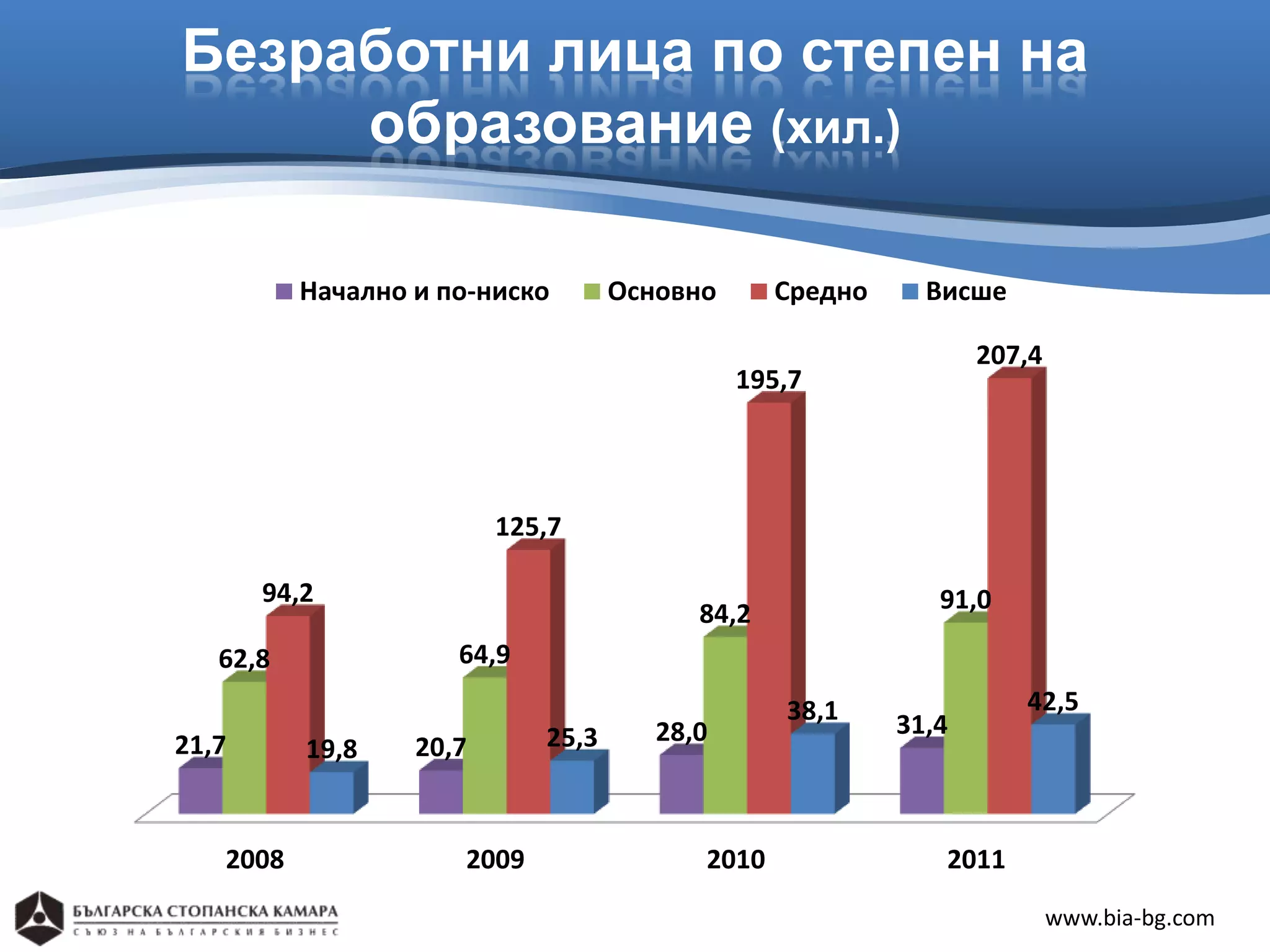 Безработни лица по степен на
     образование (хил.)

          Начално и по-ниско       Основно      Средно     Висше

                                                                207,4
                                             195,7




                         125,7

       94,2                                                 91,0
                                         84,2
   62,8              64,9
                                                38,1               42,5
                            25,3      28,0               31,4
21,7      19,8    20,7


   2008              2009                2010               2011
                                                                        www.bia-bg.com
 