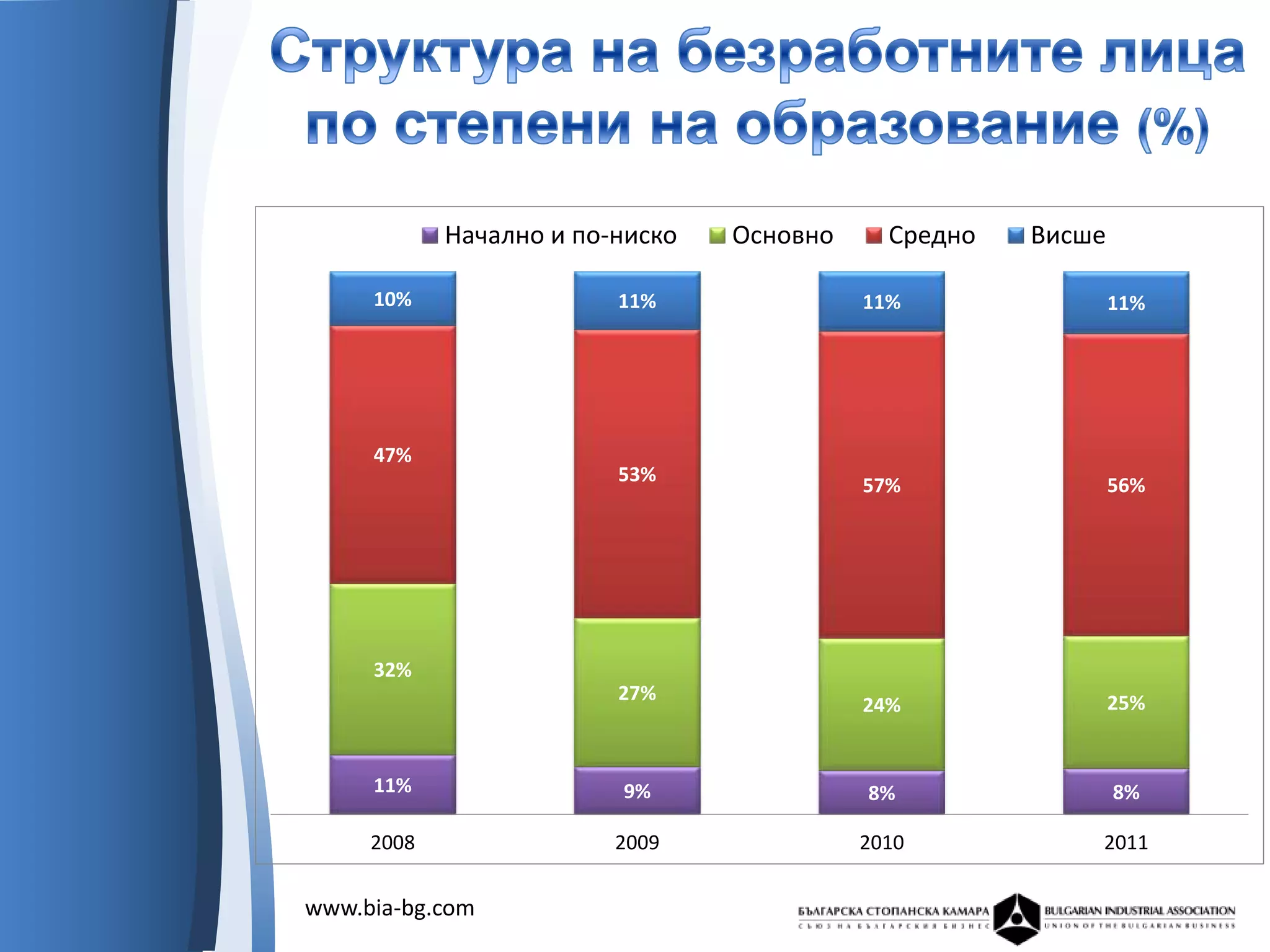 Начално и по-ниско   Основно     Средно   Висше

     10%                 11%               11%                11%




     47%
                         53%                                  56%
                                           57%




     32%
                         27%                                  25%
                                           24%


     11%                 9%                8%                 8%

     2008                2009              2010           2011


www.bia-bg.com
 