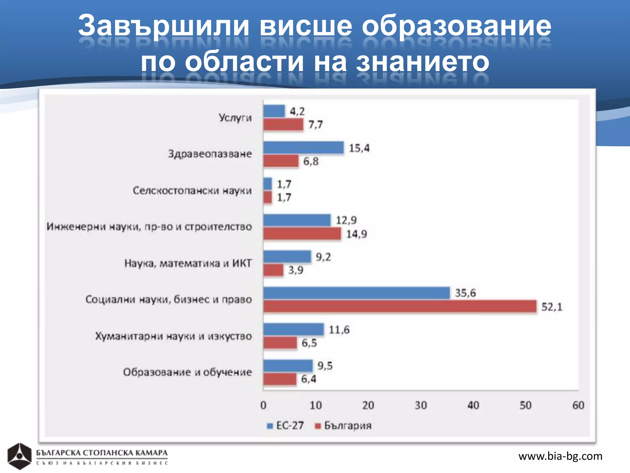 Завършили висше образование
   по области на знанието




                         www.bia-bg.com
 
