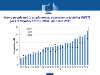 Young people not in employment, education or training (NEET) 
    for EU Member States, 2008, 2010 and 2011




          ...