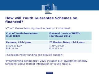How will Youth Guarantee Schemes be
financed?
 Youth Guarantees represent a positive investment:

Cost of Youth Guarantees             Economic costs of NEETs
(ILO 2012)                           (Eurofound 2012)

Eurozone, 15-24 years                26 Member States, 15-29 years
0.45% of GDP                         1.21% of GDP
EUR 21 bn                            EUR 153 bn

 Cohesion Policy funding can provide support:

•Programming period 2014-2020 includes ESF investment priority
targeting labour market integration of young NEETs.


                               Social Europe
 