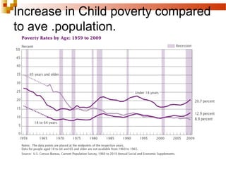 Increase in Child poverty compared
to ave .population.
 