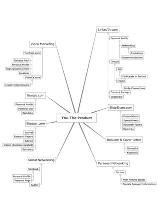 You the Product  Blueprint
