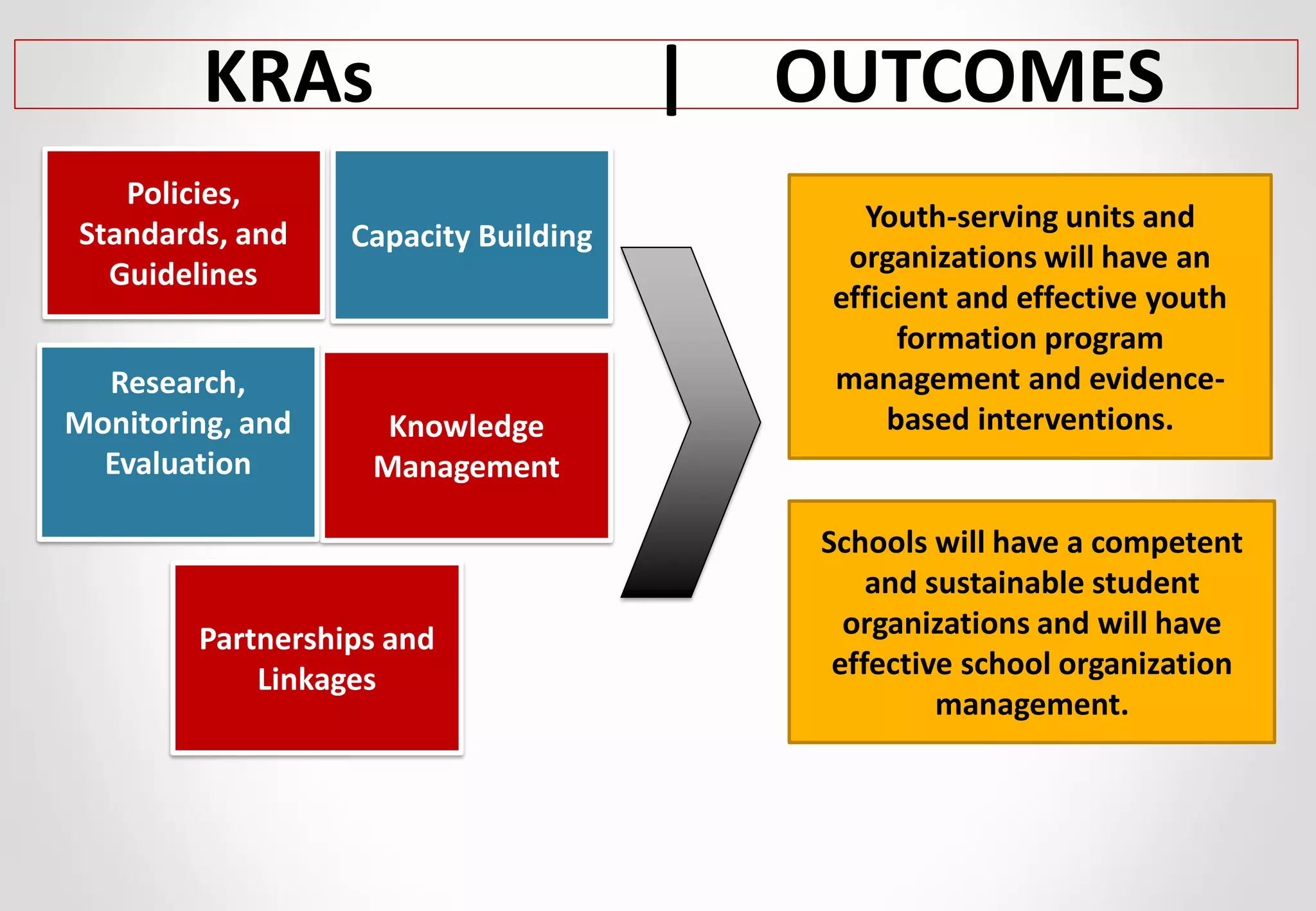 Youth Formation Division: An Orientation | PDF