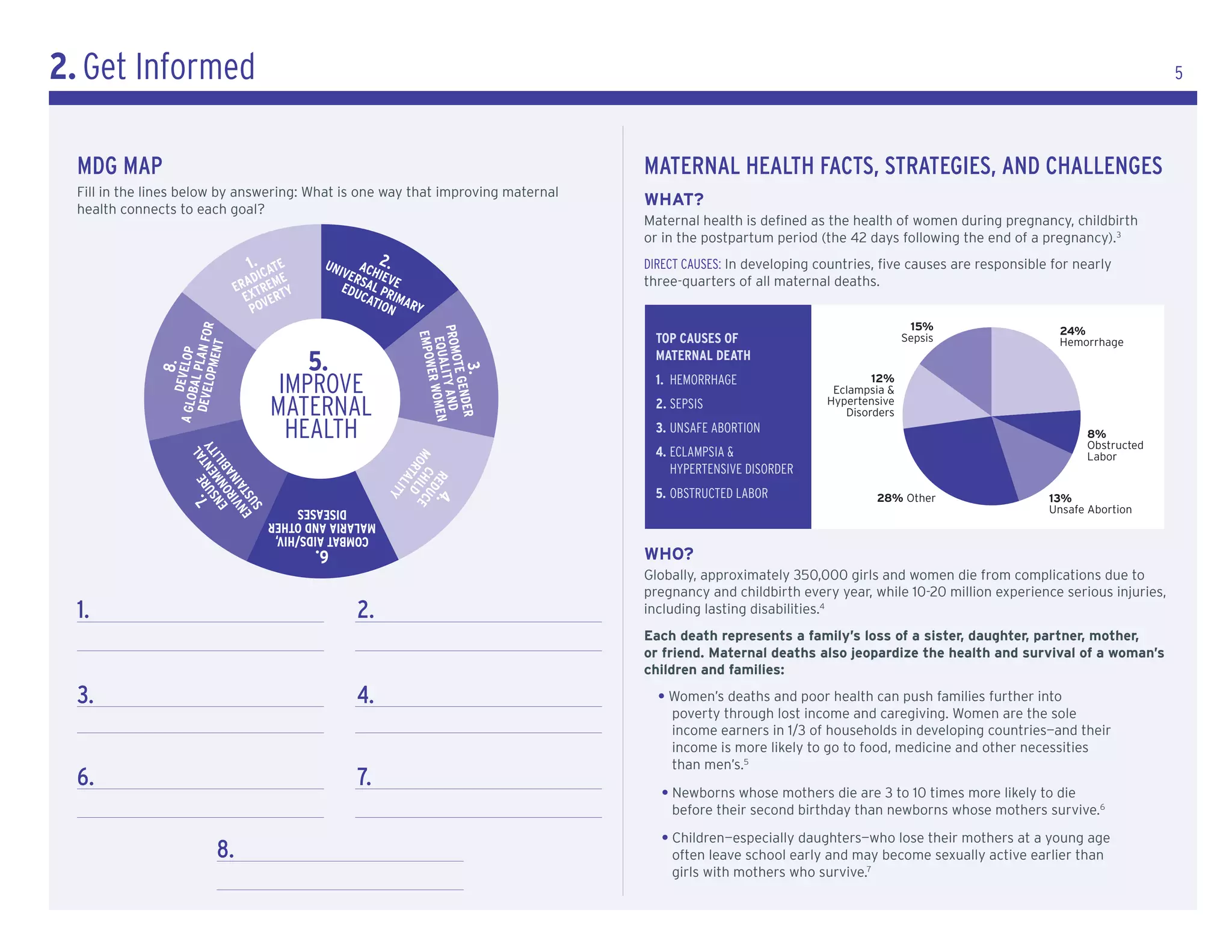 AT FIRST BIRTH




                                                                               Probability relative to mothers 24 to 26 years
                                                                                                                                2.0
                                                                                                                                                                                                          12-14
                                                                                                                                                                                                          15-17                                        15%                  24%
                                                                                                                                                                                                                                                      Sepsis                Hemorrhage
                                                                                                                                                                                                          18-20



2. Get Informed
                                                                                                                                1.5
                                                                                                                                                                                                                                               12%
                                                                                                                                                                                                                                        Eclampsia &
                                                                                                                                                                                                                                       Hypertensive
                                                                                                                                                                                                                                          Disorders
                                                                                                                                                                                                                                                                                                                                              5
                                                                                                                                1.0
                                                                                                                                                                                                                                                                                 8%
                                                                                                                                                                                                                                                                                 Obstructed
                                                                                                                                                                                                                                                                                 Labor

                                                                                                                                0.5
                                                                                                                                                                                                                                               28% Other               13%
                                                                                                                                                                                                                                                                       Unsafe Abortion


  mdG mAp                                                                                                                       0.0
                                                                                                                                        MORTALITY   UNDERWEIGHT        STUNTING      DIARRHEA      ANEMIA
                                                                                                                                                                                                                                       mAternAl HeAltH fActs, strAteGies, And cHAllenGes
  Fill in the lines below by answering: What is one way that improving maternal
                                                                                                                                                                                                                                       WHaT?
  health connects to each goal?
                                                                                                                                                                                                                                       Maternal health is defined as the health of women during pregnancy, childbirth
                                                                                                                                                                                                                                       or in the postpartum period (the 42 days following the end of a pregnancy).3
                                                                       2.5
                                                                                                                                         1. ATE         UNI AC 2.                                                             AGE OF MOTHER CauSeS: In developing countries, five causes are responsible for nearly
                                                                                                                                                                                                                                      dIreCt
               Probability relative to mothers 24 to 26 years old*




                                                                                                                                                           VER HIEV                                                                       S
                                                                                                                                                                                                                                     KER
                                                                                                                                                                                                                              AT FIRSTthree-quartersCOM maternal deaths.
                                                                                                                                           C
                                                                                                                                        ADI EME
                                                                                                                                      ER TR TY             EDUSAL PR E                                                             A BIRTH
                                                                                                                                                                                                                                 M 12-14
                                                                                                                                                                                                                                                       of all
                                                                                                                                                                                                                                                           MU
                                                                       2.0
                                                                                                                                        EX VER                CAT IMA
                                                                                                                                                                 ION RY                                                        Y                              NI
                                                                                                                                         PO




                                                                                                                                                                                                                          LIC




                                                                                                                                                                                                                                                                        TIE
                                                                                                                                                                                                                                       15-17                                                            15%
                                                                        DEVEL L PLAN FOR




                                                                                                                                                                                                                        PO
                                                                                                                                                                                                                                                                                                                           24%




                                                                                                                                                                                  PROMO LITY AND




                                                                                                                                                                                                                                                                           S
                                                                                                                                                                                                                                       18-20 CAuses of
                                                                                                                                                                                                                                          top                                                          Sepsis




                                                                                                                                                                                   EMPOW
                                                                                                                                                                                                                                                                                                                           Hemorrhage




                                                                                                                                                                                    EQUA R WOMEN
                                                                                    T




                                                                                                                                                5.
                                                                              OPMEN




                                                                                                                                                                                                                                          MAternAl deAtH
                                                                      A GLO DEVELOP




                                                                        1.5
                                                                     8.




                                                                                                                                                                                        TE GEN
                                                                                                                                                                                        3. DER
                                                                                                                                             IMPROVE
                                                                                                                                                                                         E
                                                                                                                                                                                                                                          1. heMorrhaGe




                                                                                                                                                                                                                                                                            LOCAL, REGIONAL
                                                                                                                                                                                                                                                                                              12%




                                                                                                                                                                                                                                                                             & INTERNATIO
                                                                           BA




                                                                                                                                                                                                                                                                                       Eclampsia &
                                                                                                                                            MATERNAL                                                                                      2. SepSIS                                   Hypertensive




                                                                                                                                                                                                                           CARE
                                                                                                                                                                                                                     EA VIDERS
                                                                                                                                                                                                                                                                                         Disorders
                                                                        1.0
                                                                                                                                              HEALTH                                                                                      3. unSafe abortIon                                                                   8%
                                                                                                                                                                                                                                                                                                                               Obstructed
                                                                                   S MEN LITY




                                                                                                                                                                                                                       LTH
                                                                                                                                                                                                                                          4. eCLaMpSIa &
                                                                                           L




                                                                                                                                                                          MO CH UC
                                                                                        TA




                                                                                                                                                                                                                                                                                                                               Labor




                                                                                                                                                                                                                    H O




                                                                                                                                                                                                                                                                                         NAL TION
                                                                                EN ON BI




                                                                                                                                                                            RT ILD E



                                                                                                                                                                                                                                             hYpertenSIve dISorder




                                                                                                                                                                                                                      PR
                                                                                  IR NA




                                                                                                                                                                              RE 4.
                                                                                                                                                                              AL




                                                                                                                                                                                                                                                                                           , NA
                                                                            7. URE

                                                                               NV STAI




                                                                                                                                                                                                                                                                                             ME A
                                                                                                                                                                                D
                                                                                                                                                                                 ITY




                                                                       0.5                                                                                                                                                                5. obStruCted Labor                                       28% Other          13%




                                                                                                                                                                                                                                                                                                D
                                                                              E U




                                                                                                                                                                                                                                                                       IA
                                                                                S




                                                                                                                                                DISEASES                                                                                                                    L                                          Unsafe Abortion
                                                                                                                                            MALARIA AND OTHER                                                                          FAM
                                                                                                                                             COMBAT AIDS/HIV,                                                                              ILY MEMBERS
                                                                       0.0
                                                                                                                                                                                                                                       WHo?
                                                                                                                                                     6.
                                                                                                                                 MORTALITY          UNDERWEIGHT                   STUNTING            DIARRHEA                    ANEMIA
                                                                                                                                                                                                                                        Globally, approximately 350,000 girls and women die from complications due to
                                                                                                                                                                                                                                        pregnancy and childbirth every year, while 10-20 million experience serious injuries,
  1.                                                                                                                                                              2.                                                                    including lasting disabilities.4
                                                                                                                                                                                                                                       Each death represents a family’s loss of a sister, daughter, partner, mother,
                                                                                                                                                                                                                                       or friend. Maternal deaths also jeopardize the health and survival of a woman’s
                                                                                                                                                                                                                                       children and families:

  3.                                                                                           ATE                              1.                         UN4. AC 2.
                                                                                                                                                             IVE HIE                                                                                                                   S
                                                                                                                                                                                                                                           • Women’s deaths and poor health can push families further into
                                                                                            DIC ME
                                                                                         ERA TRE TY
                                                                                                                                                                R      V
                                                                                                                                                              EDUSAL PR E                                                                                                          KER
                                                                                                                                                                                                                                             poverty through lost income and caregiving. Women are the sole
                                                                                                                                                                                                                                                                                 A
                                                                                                                                                                                                                                                                                                                COM
                                                                                                                                                                                                                                                                                                                   MU
                                                                                                                                                                                                                                                                       YM
                                                                                                                                                                                                                                             income earners in 1/3 of households in developing countries—and their
                                                                                           EX VER                                                                 CAT IMA
                                                                                                                                                                     ION RY                                                                  income is more likely to go to food, medicine and other necessities      NI
                                                                                            PO                                                                                                                                               than men’s.5
                                                                                                                                                                                                                                                                 LIC
  6.                                                                                                                                                              7.




                                                                                                                                                                                                                                                                                                                       TIE
         DEVEL L PLAN FOR




                                                                                                                                                                                                                                                               PO
                                                                                                                                                                                                                                            • Newborns whose mothers die are 3 to 10 times more likely to die
                                                                                                                                                                                                PROMO TY AND




                                                                                                                                                                                                                                                                                                                          S
                                                                                                                                                                                                 EMPOW




                                                                                                                                                                                                                                              before their second birthday than newborns whose mothers survive.6
                                                                                                                                                                                                  EQUALI R WOMEN
                     T




                                                                                                                                            5.
               OPMEN
       A GLO DEVELOP




                                                                                                                                                                                                                                            • Children—especially daughters—who lose their mothers at a young age
                                                                                                                                8.
  8.




                                                                                                                                                                                                      TE GEN
                                                                                                                                                                                                                     3.




                                                                                                                                                                                                                                              often leave school early and may become sexually active earlier than

                                                                                                                                         IMPROVE
                                                                                                                                                                                                       E




                                                                                                                                                                                                                                                                                                                                 LOCAL, REG
                                                                                                                                                                                                                                                                                                                                  & INTERNA
                                                                                                                                                                                                                                              girls with mothers who survive.7
            BA




                                                                                                                                        MATERNAL
                                                                                                                                                                                                             DER




                                                                                                                                                                                                                                                ARE
                                                                                                                                                                                                                                                ERS
 