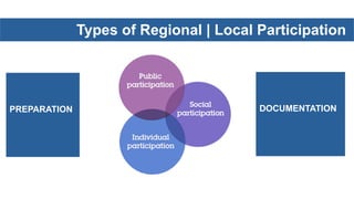 Types of Regional | Local Participation
PREPARATION DOCUMENTATION
 