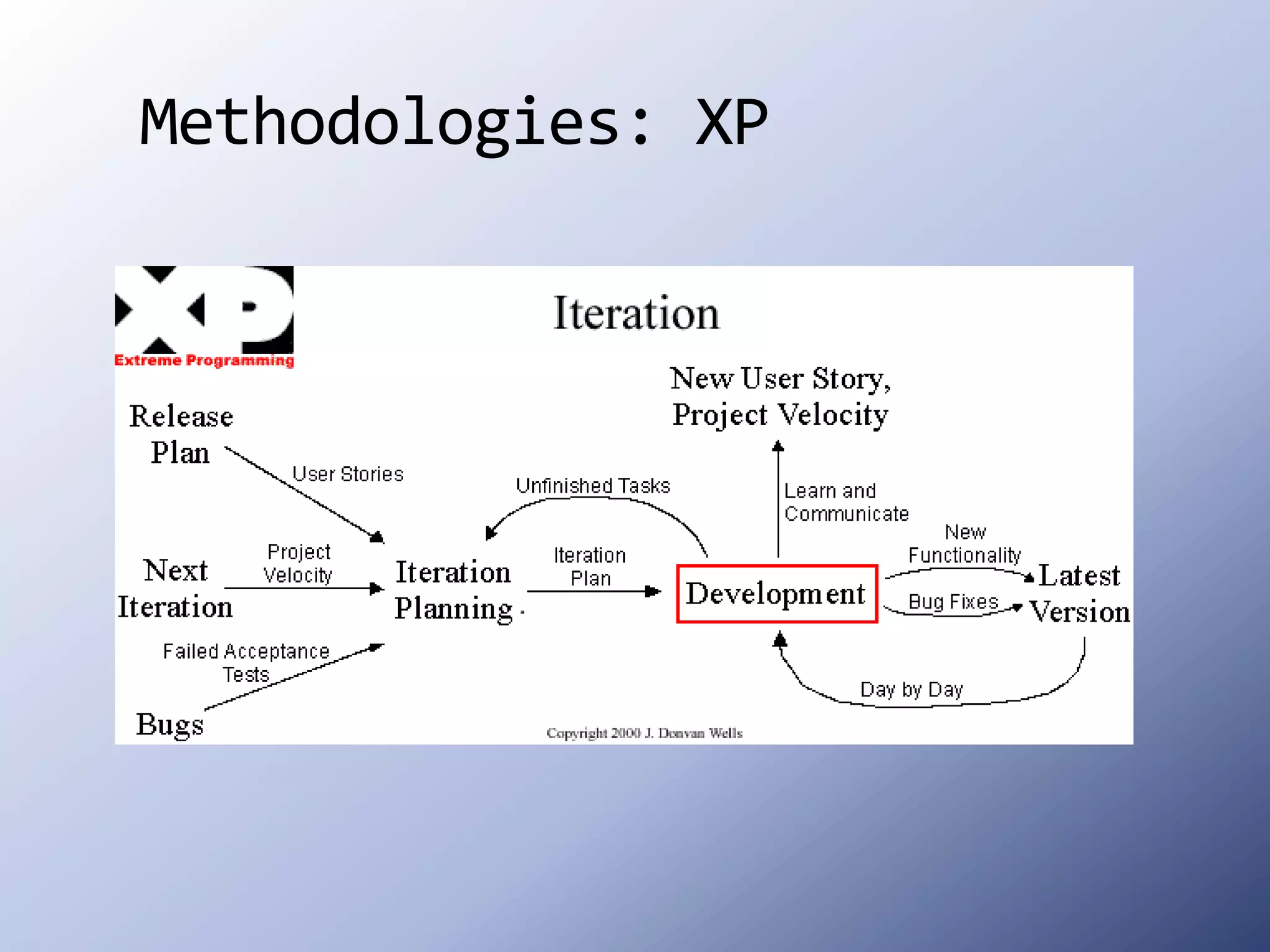 Methodologies: XP