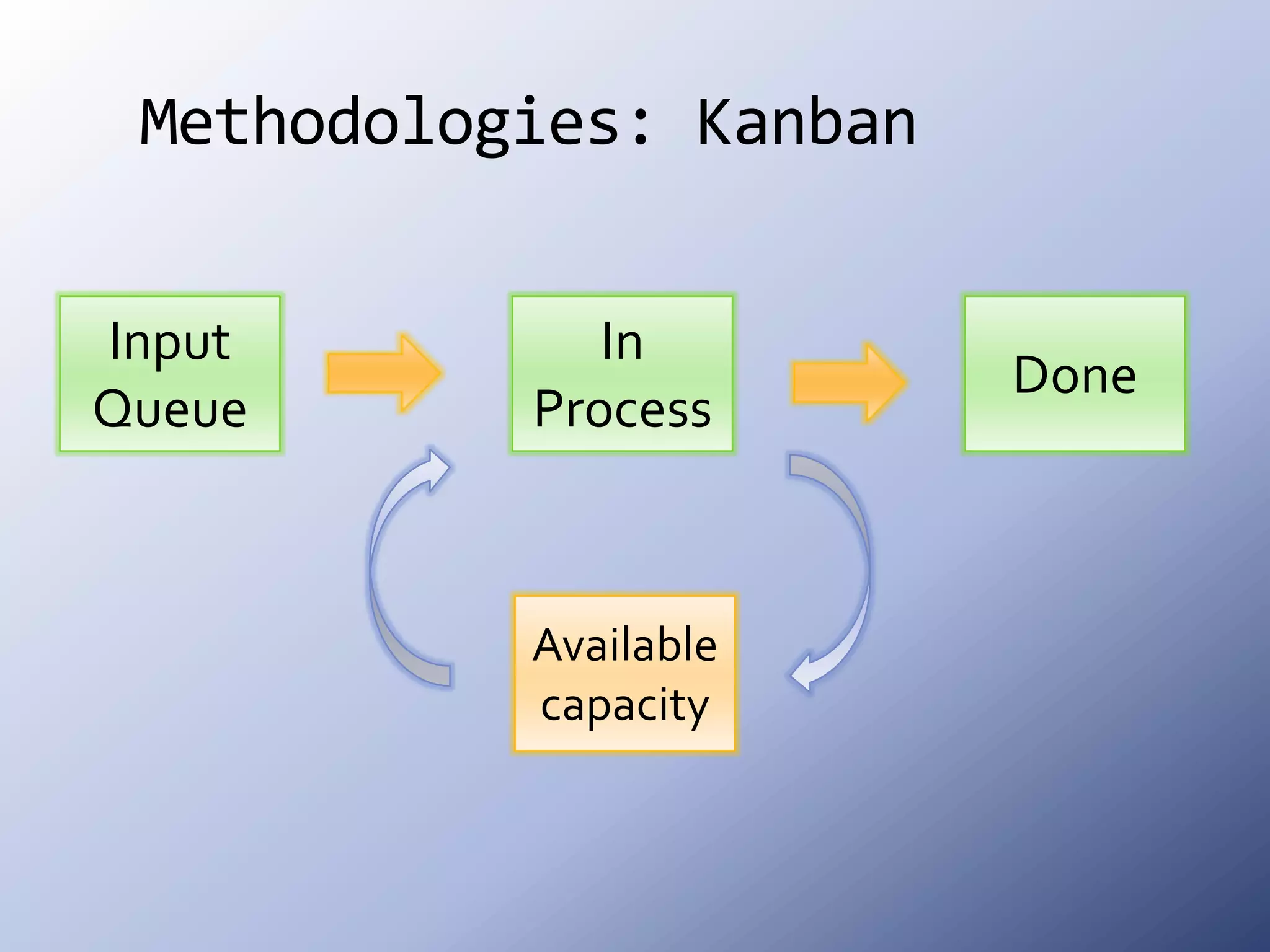 Methodologies: KanbanInput QueueIn ProcessDoneAvailable capacity