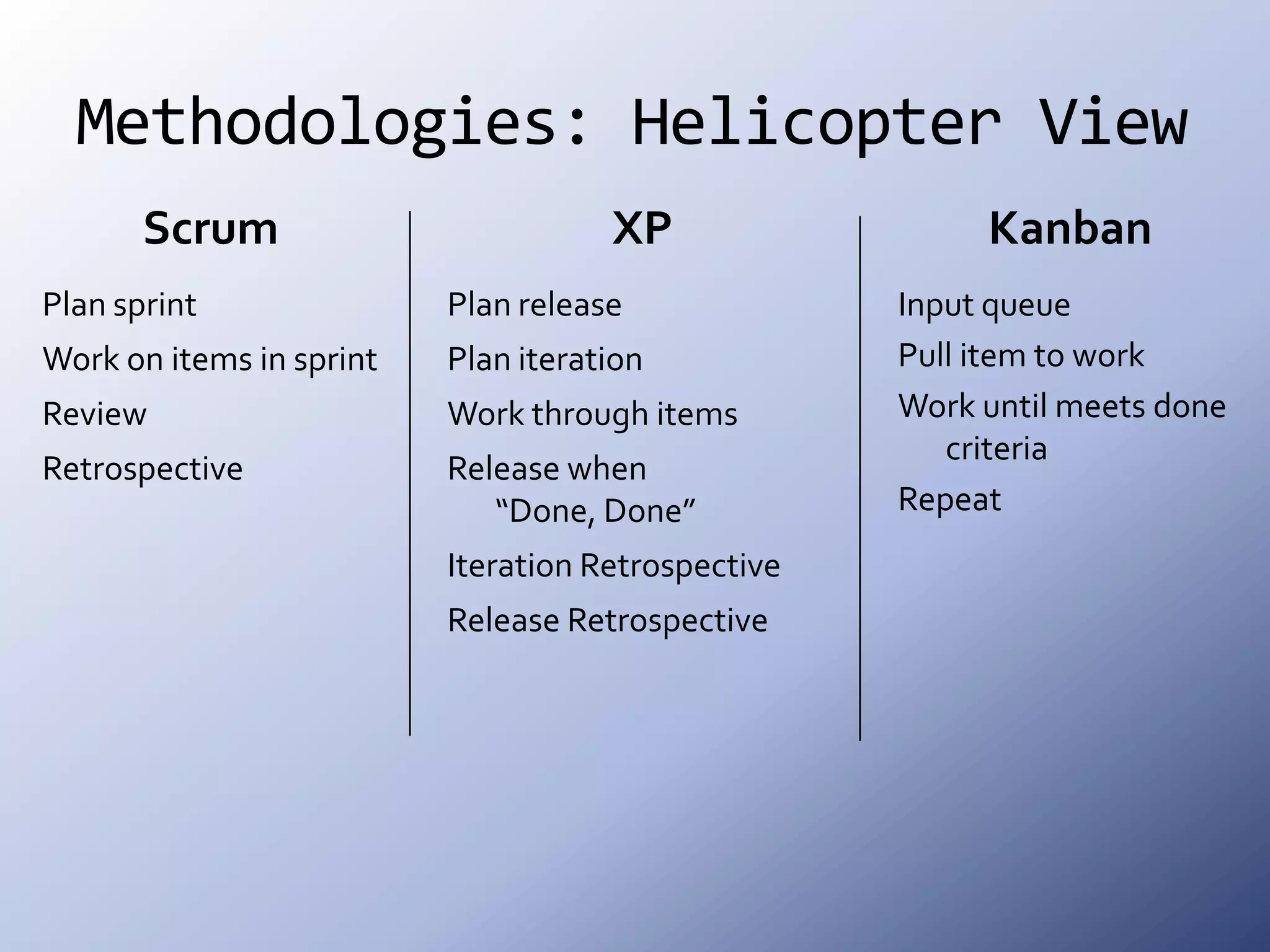 Methodologies: Helicopter ViewScrumXPKanbanPlan releasePlan iterationWork through itemsRelease when “Done, Done”Iteration RetrospectiveRelease RetrospectivePlan sprintWork on items in sprintReviewRetrospectiveInput queuePull item to workWork until meets done criteriaRepeat