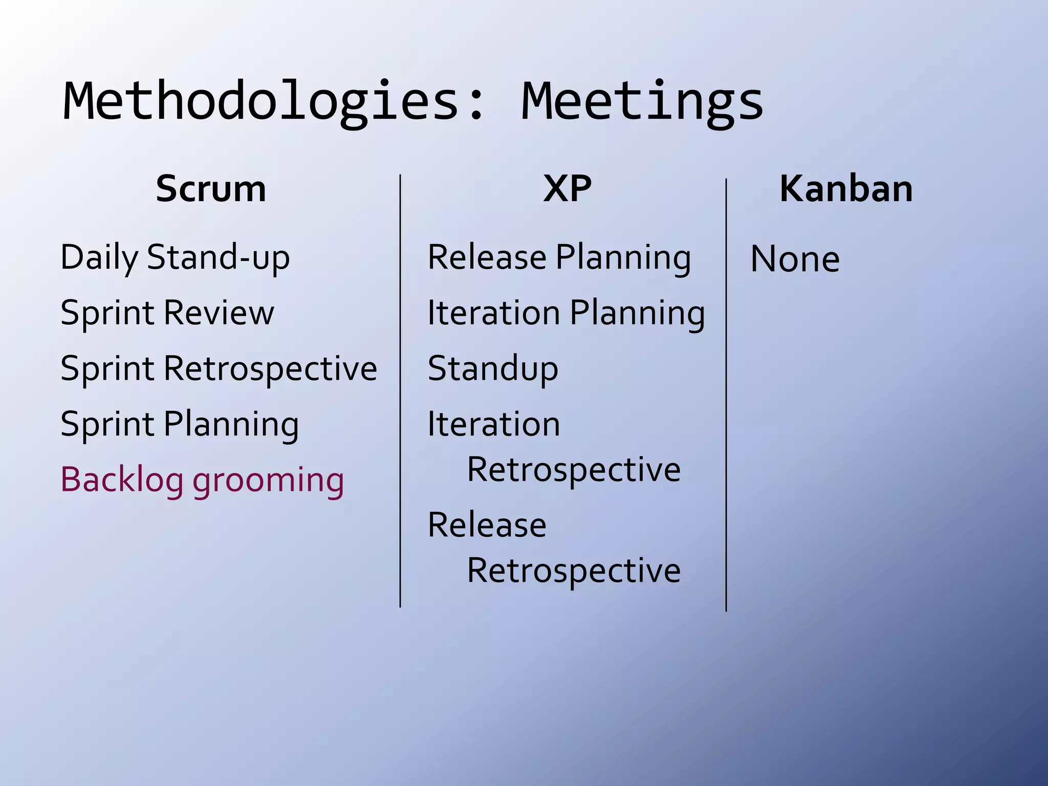 Methodologies: MeetingsScrumXPKanbanRelease PlanningIteration PlanningStandupIteration RetrospectiveRelease RetrospectiveDaily Stand-upSprint ReviewSprint RetrospectiveSprint PlanningBacklog groomingNone