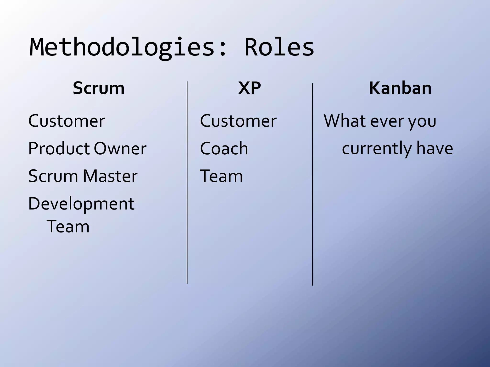Methodologies: RolesScrumXPKanbanCustomerCoachTeamCustomerProduct OwnerScrum MasterDevelopment TeamWhat ever you	currently have