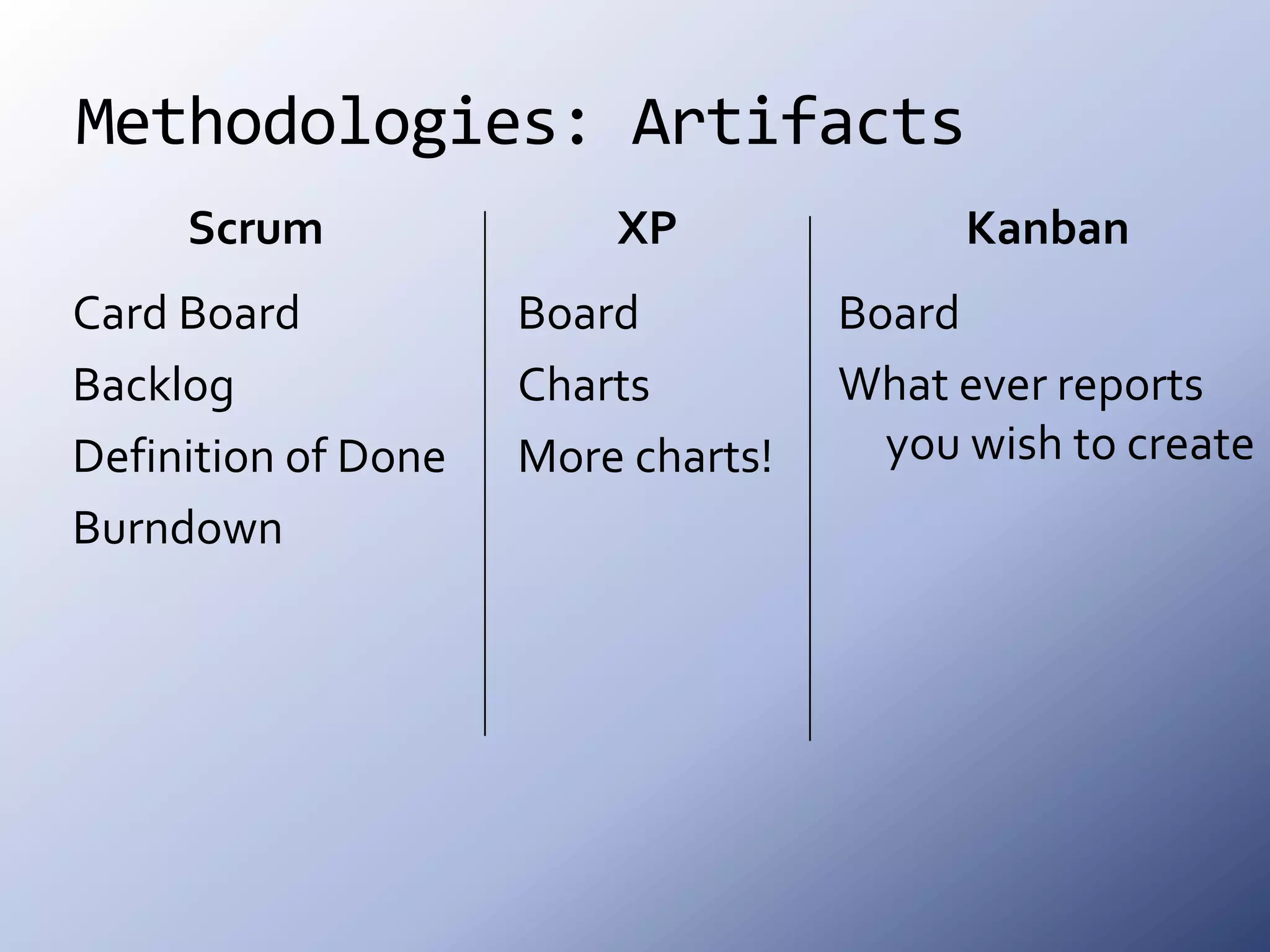 Methodologies: ArtifactsScrumXPKanbanBoardChartsMore charts!Card BoardBacklogDefinition of DoneBurndownBoardWhat ever reports you wish to create