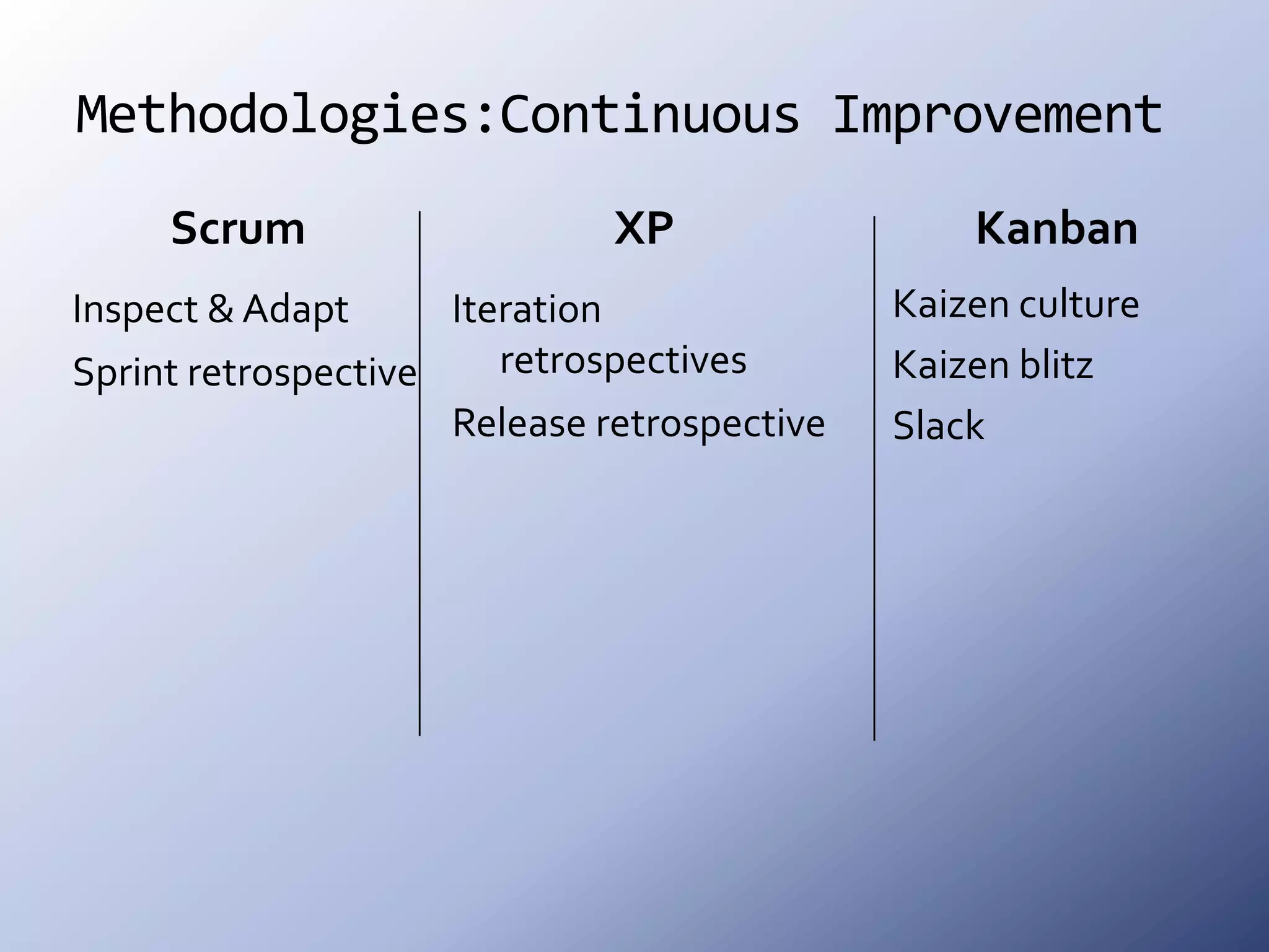 Methodologies:Continuous ImprovementScrumXPKanbanKaizen cultureKaizen blitzSlackInspect & AdaptSprint retrospectiveIteration retrospectivesRelease retrospective