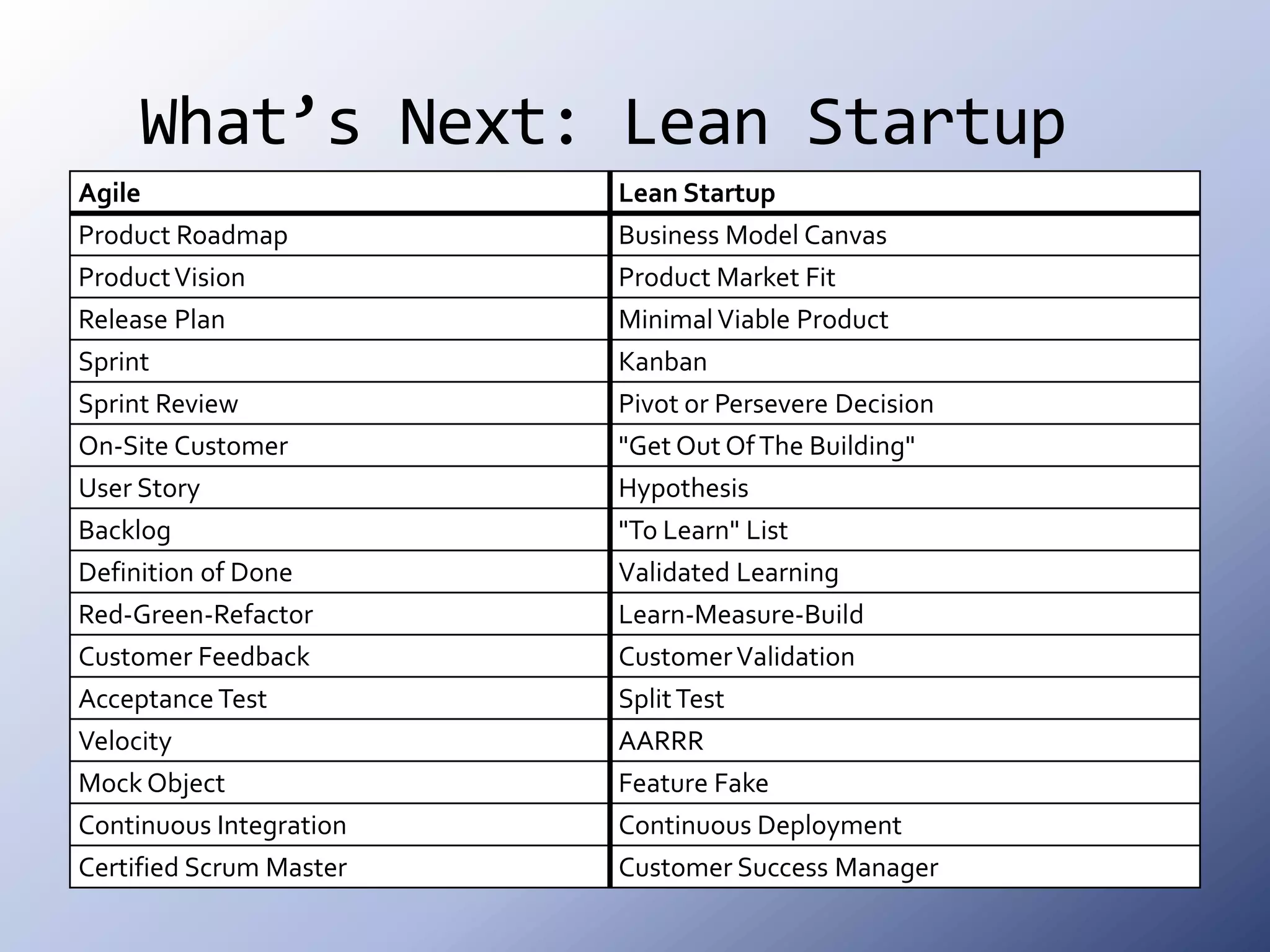 What’s Next: Lean Startup