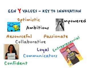 Gen Y Values – Key to InnovationOptimisticEmpoweredAmbitiousPassionateResourcefulCollaborativeEntrepreneurialLoyalCommunicatorsConfident
