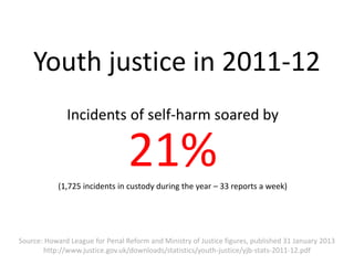 Youth justice in 2011-12
              Incidents of self-harm soared by

                                 21%
            (1,725 incidents in custody during the year – 33 reports a week)




Source: Howard League for Penal Reform and Ministry of Justice figures, published 31 January 2013
       http://www.justice.gov.uk/downloads/statistics/youth-justice/yjb-stats-2011-12.pdf
 