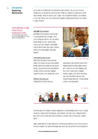 YOUTH MAKERSPACE PLAYBOOK
36
전기는 만들기의 한 형태로 매우 자주 현대 메이커 운동과 관련된다. 이는 LED, 모터, 마이크로
컨트롤러 또는 코드와 함께 하는 어떤 것이든 매우 이목을 끄는 것을 즐기는 것처럼 보인다. 이러한
부분이 흥미롭고 강력한 게 사실이다. 또한 그것들이 비싼 것은 물론이며 새로울 수 있고 위협적일
수 있다. 어떤 사람이든 모터, LED, 건전지와 같은 부품들의 속성을 발견하도록 도울 수 있는 재료와
도구들은 무엇일까?
전기 탐구하기
Exploring
Electronics
3가지 회로 탐구 도구들
Three Circuit
Exploration Tools
전기와 전기회로를 구입(또는 만들기)
하거나 위한 다양한 제품들이 있다. 다음의
검증된 3가지 제품을 살펴보자.
회로 블록 (Circuit block)
회로 블록은 전기 탐구를 쉽고 안전하게 만들
수 있도록 함께 묶여 있는 부속품들, 스위치,
그리고 전력공급의 세트이다. 이는 모든 종류의
특징과 혜택을 갖고 있다. 유연하며, 확장
가능하고, 알기 쉽고, 끊임없이 사용자맞춤화
되었으며 메이커스페이스에서 만들기 수월하게
되어있다. 메이크샵은 훌륭한 사용지침을
제공한다.
스퀴시 회로 (Squishy circuits)
앤마리 토마스(AnnMarie Thomas)에 의해
개발된 스퀴시 회로는 전도성과 비전도성(절연)
반죽을 사용하여 만든 회로를 탐구하는데 있어
재미있고, 접근성 있으며 비싸지 않은 방법이다.
아이들은 건전지와 LED와 같은 부품들을
사용하여 자신만의 스퀴시 회로를 만들 수 있다.
브레드보드 (Breadboards)
시제품 중심의 이와 같은 브레드보드
(회로조립판)는 점퍼 와이어와 다양한 전자적
부품들과 함께 하며 진정한 실험을 가능하게
한다. 그러면서도 보드 위에 부품들을 납땜
하는 것 보다 비용이 덜 든다. 부품들은
계속해서 사용할 수 있다. 메이커 에드(Maker
Ed)는 어린 메이커들이 브레드보드 위의
섹션들의 특징을 만들게 하는 피지컬 컴퓨팅을
소개하는 가이드를 만들었다.
사진 : 피치버그 어린이 박물관
사진 : 메이커 에드
어린 메이커들(그리고 어른들!)이 처음으로 납땜을 배우고, 첫 번째 회로를 완성하거나 또는 LED 불을
켜도록 하는 것처럼 단순한 무언가를 할 때, 그들이 경험하는 것은 더할 수 없는 기쁨임을 부인할 수
없다. 갑자기 전기의 신비한 세계가 접근이 용이해지고, 프로젝트 기회가 우주처럼 넓게 그들에게
열린다.
새롭고 강력한 컴퓨터적 도구들이 종종 따라가기 어려운 속도로 만들어지고 있다. 아두이노(Arduino)
마이크로 컨트롤러는 모든 종류의 메이커들을 위해 비싸지 않고 접근 용이한 마이크로 컨트롤러로서
 