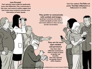 Less Focused .
Their attention spans might be signiﬁcantly
lower than Millennials. They communicate in
bite sizes, and research studies suggest that
their brains have evolved to process more
information at faster speeds
Can’t live without YouTube and
prefer YouTube inﬂuencers to
Hollywood or tv celebs
They prefer to communicate
with symbols and images,
speaking in emoticons and emojis as
symbols and glyphs provide context
and create subtexts so they can have
private conversations.
They are far more
open-minded  
and permissive 
than their older
millennial counterparts
when it comes to issues
of gender and
sexuality.
They also rejected  
the gender binary
while shopping
Source: https://www.mobilemarketer.com/ex/mobilemarketer/cms/news/research/18316.html
 