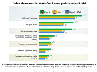 What characteristics make Gen Z more positive toward ads?
The study found that Gen Z members were not as interested in ads that featured celebrities or novel technology but seem to be
more receptive to ads that oﬀered solid creative, told interesting stories, were humorous and had compelling music.
Source: https://marketingland.com/study-gen-z-discriminating-advertising-resistant-gen-x-y-203007
 