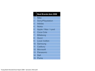 Best Brands Asia 2008

                                                             Nike
                                 ...