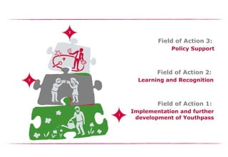 Field of Action 3:
Policy Support
Field of Action 2:
Learning and Recognition
Field of Action 1:
Implementation and further
development of Youthpass
 