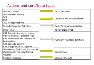 Actions and certificate types
Youth Exchange Youth Exchange
Youth Worker Mobility
TCA
NET
TEC for organisations
Certificate for “youth workers”
Youth Participation Activities Youth Participation Activities
DiscoverEU Not available yet
KA1 Accredited projects, in case
many activities of different type
KA2 Small-scale and Cooperation
Partnerships
KA2 Capacity Building
KA3 European Youth Together
“General” Youthpass certificate
Volunteering (individual and teams)
Humanitarian Aid Volunteering
Projects
Volunteering
Solidarity Projects Solidarity Projects
 