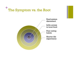 +
    The Symptom vs. the Root
         y p

                         Food system
                         disconnect

                         Little access
                         to l
                         t local food
                                 lf d

                         Poor eating
                         habits

                         Shorter life
                         expectancy
 