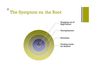 +
    The Symptom vs. the Root
         y p

                           Dropping out of
                              pp g
                           High School


                           Unemployment


                           Homeless


                           Funding meals
                           for shelters
 